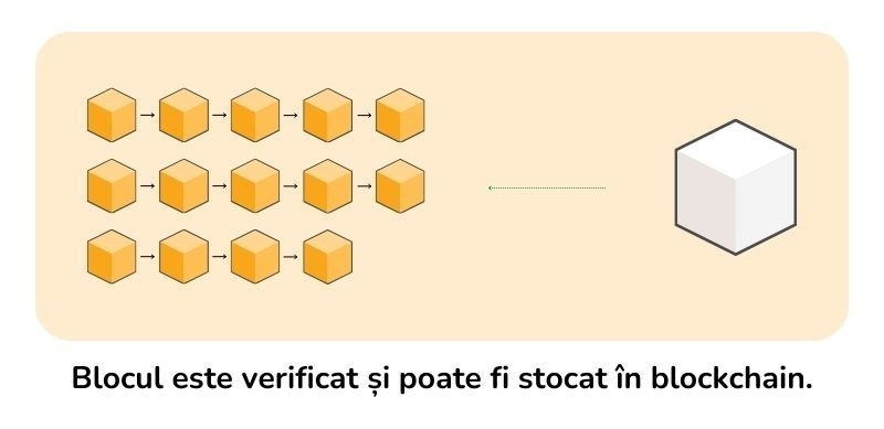 Infograficul explică procesul de adăugare a unui nou bloc verificat la blockchain.