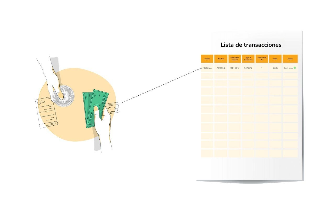 La ilustración muestra cómo se registra una sola transacción antes de agregarla a la blockchain.