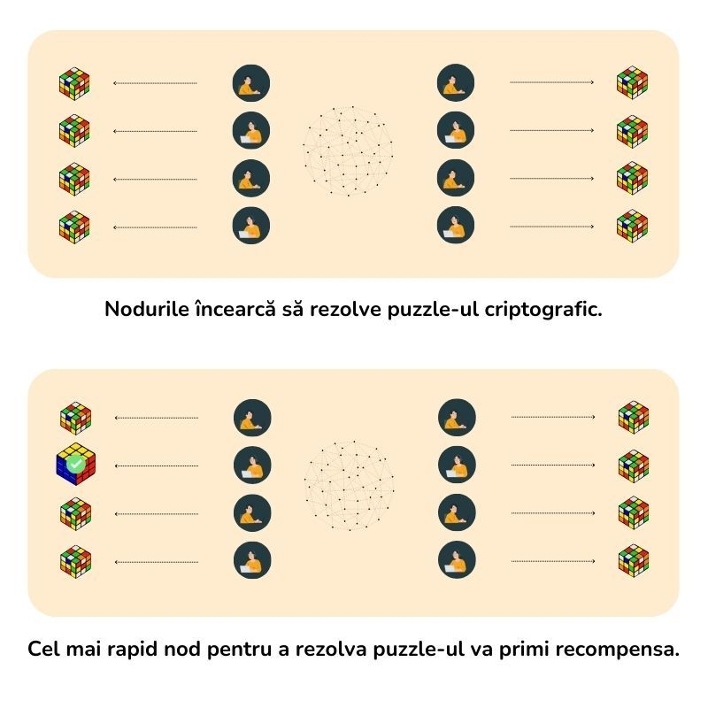 Infograficul explică conceptul de minerit și adăugarea de tranzacții la blockchain prin conceptul Proof-of-Work.