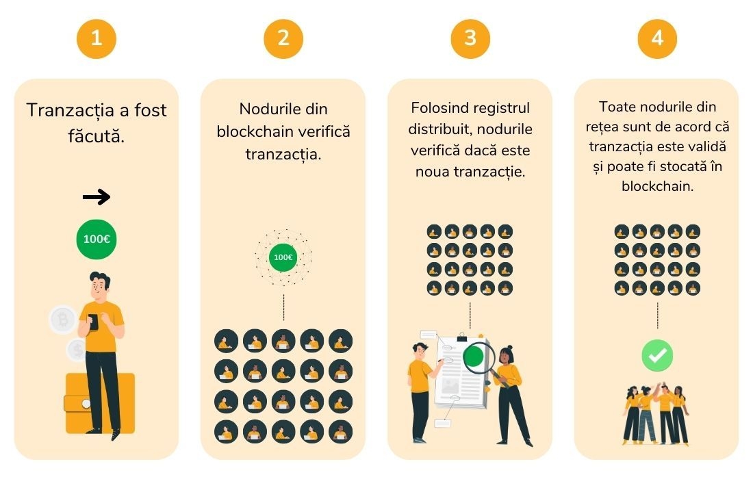 Infograficul explică procesul de verificare a tranzacțiilor prin mecanismul Proof-of-Work.