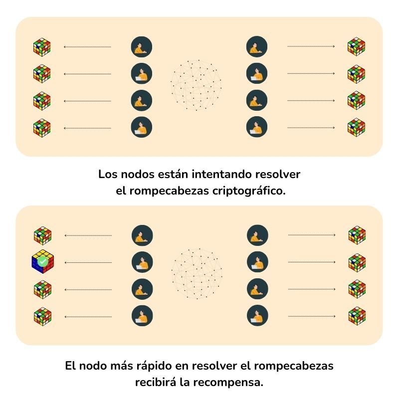 La infografía explica el concepto de minar y agregar transacciones a la blockchain a través del concepto de Proof of Work