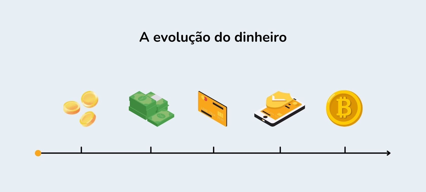 Linha do tempo que mostra a evolução do dinheiro e dos métodos de pagamento ao longo da história.