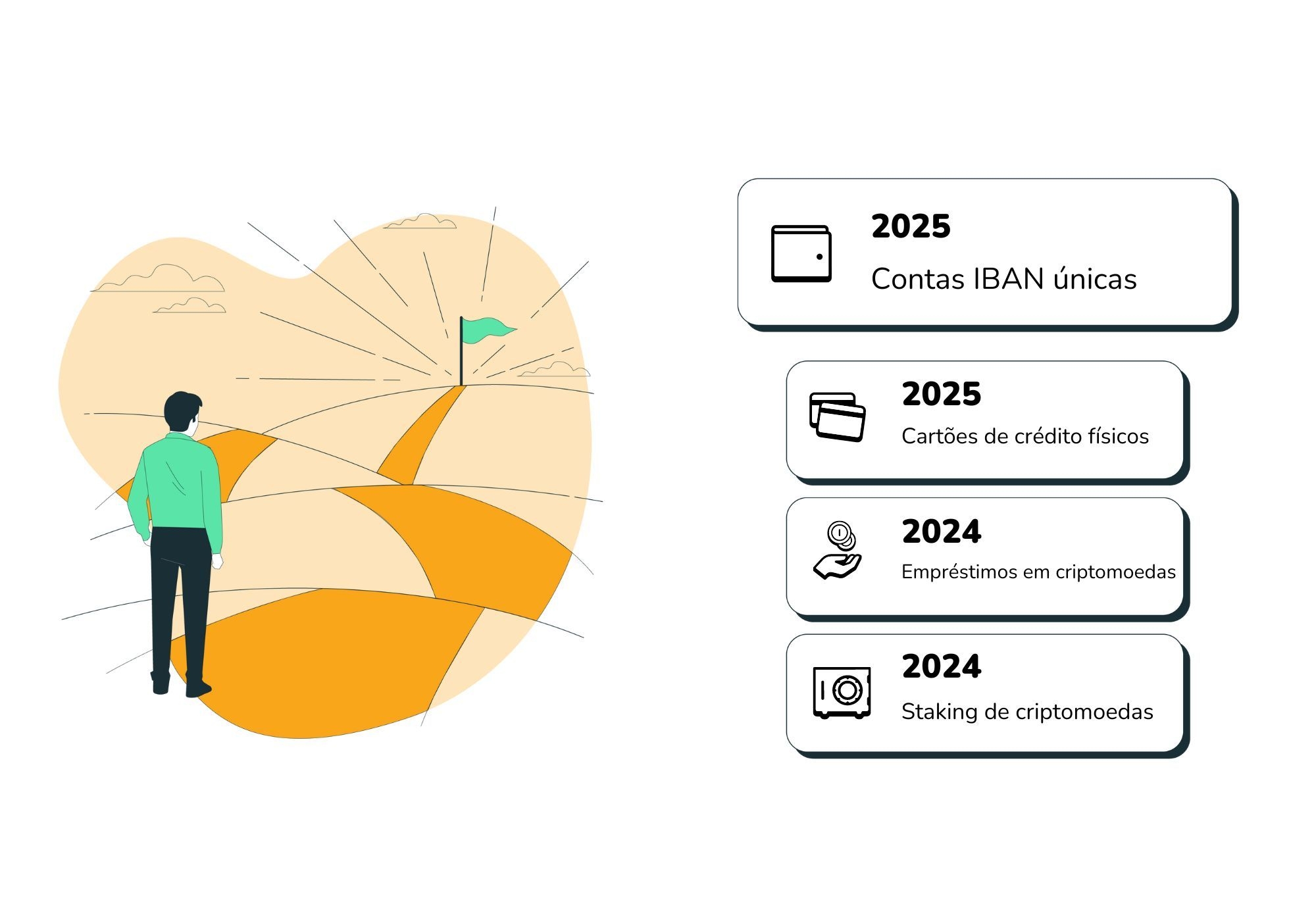 Infográficos e tabelas mostram um cronograma do desenvolvimento de novos serviços e produtos na plataforma Bitcoin Store.