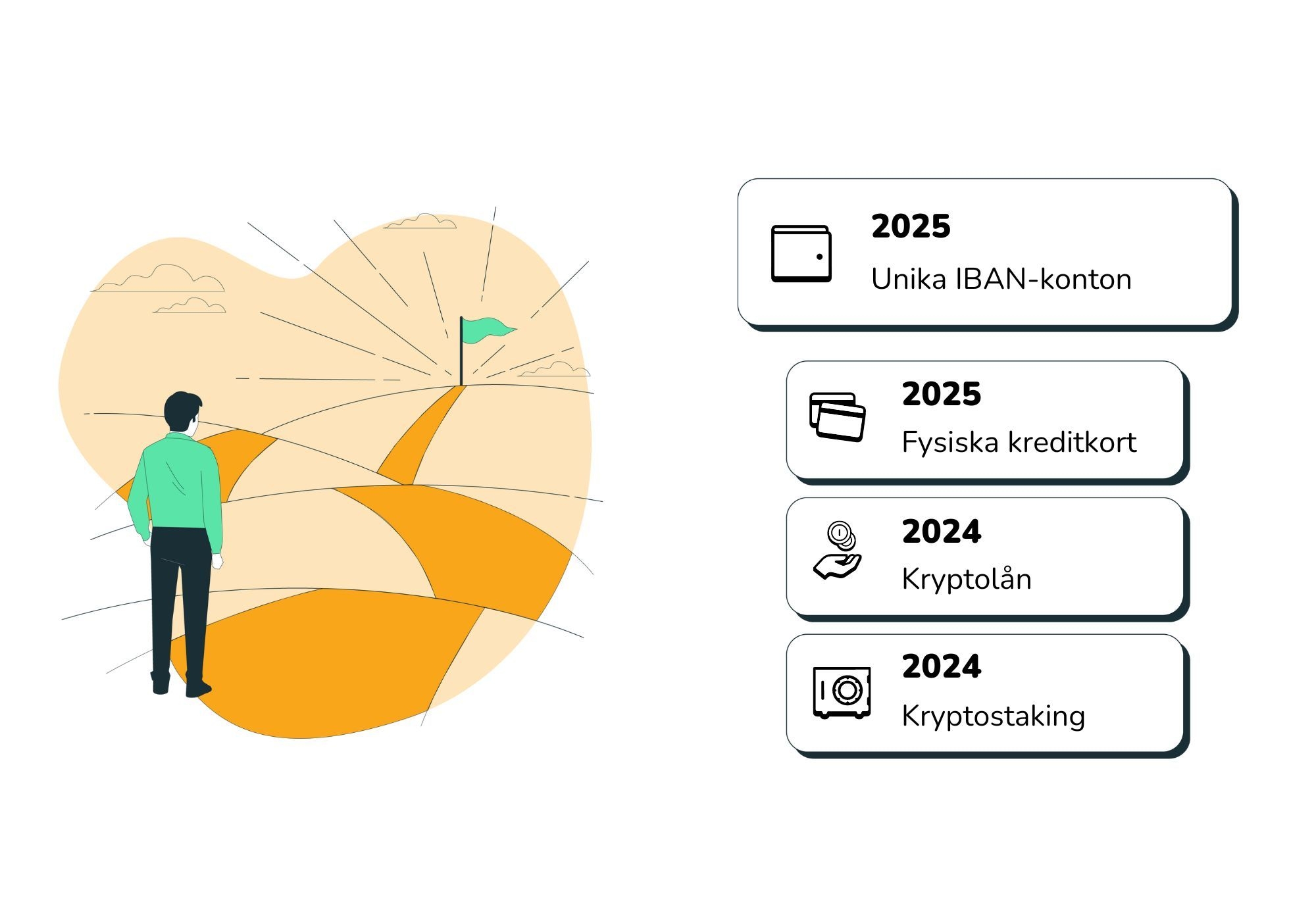 Infografik och tabeller visar en tidslinje för utvecklingen av nya tjänster och produkter på Bitcoin Store-plattformen.