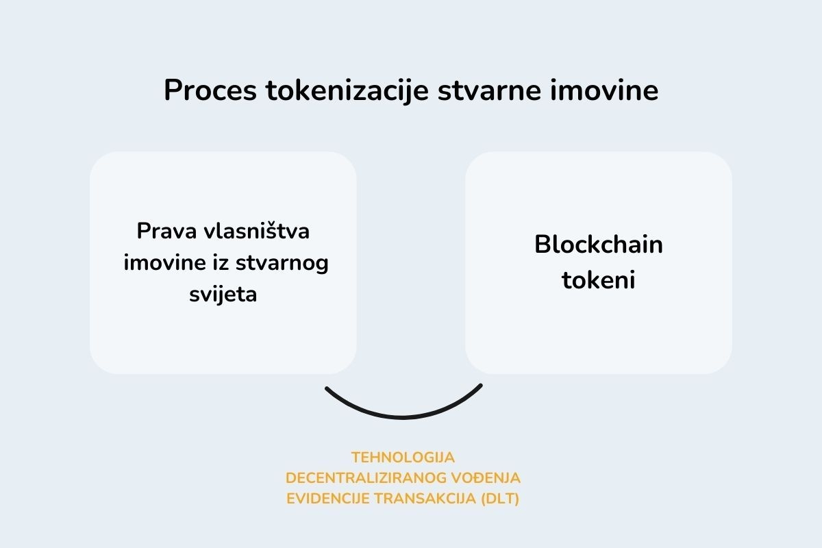 Proces tokenizacije stvarne imovine