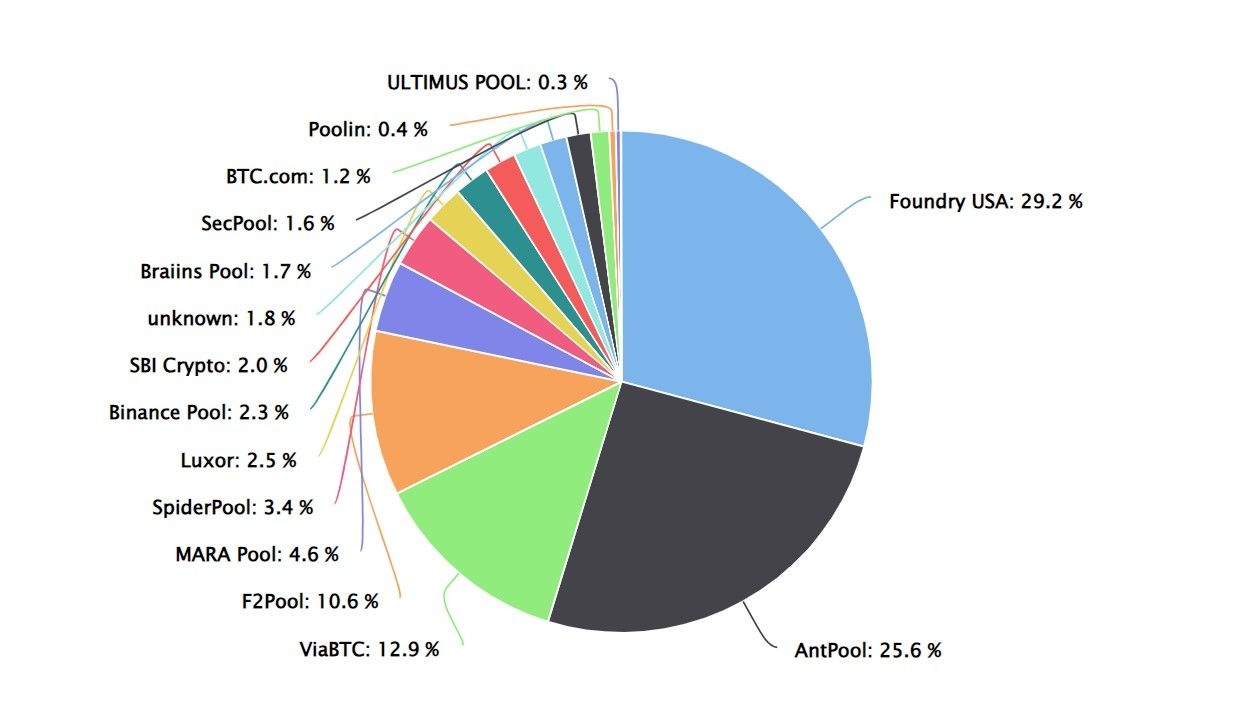 Il grafico a torta mostra la percentuale di distribuzione dei mempool di Bitcoin.