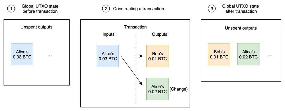 La spiegazione grafica mostra come funzionano le transazioni Bitcoin.