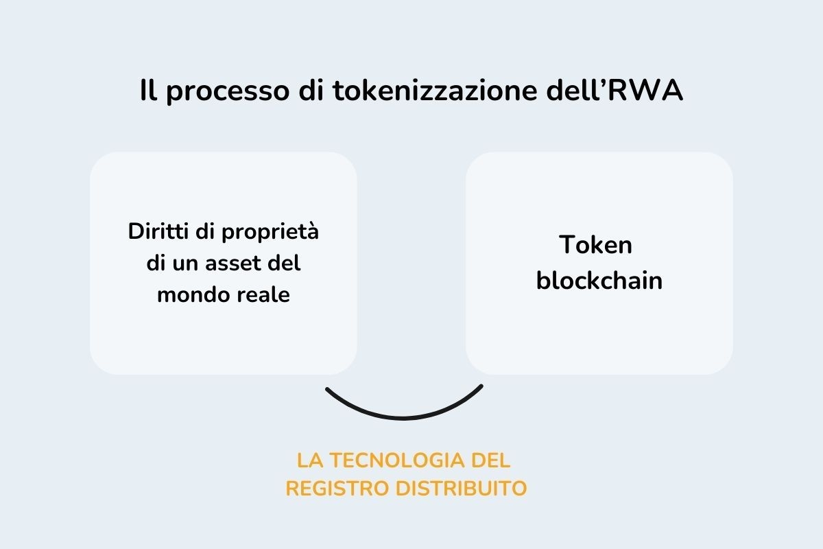 L'immagine mostra il processo di tokenizzazione dell'RWA