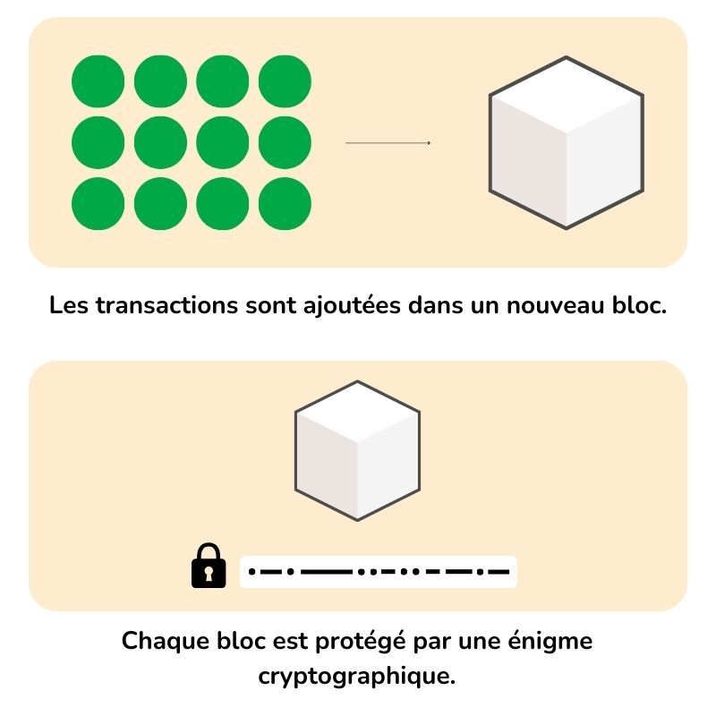 L'infographie explique le processus d'ajout d'une transaction dans un nouveau bloc.