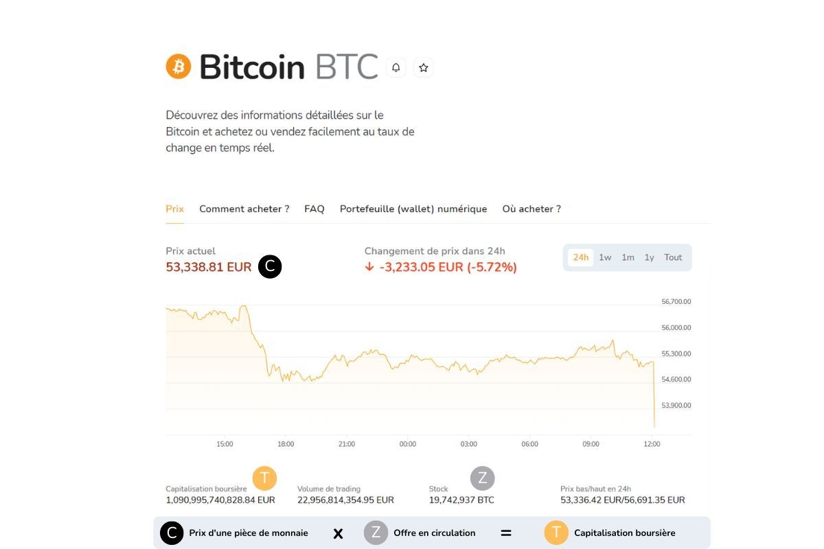 L'infographie qui montre comment calculer la capitalisation boursière d'une cryptomonnaie en prenant l'exemple du Bitcoin.