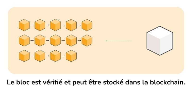 L'infographie explique le processus d'ajout d'un nouveau bloc vérifié à la blockchain.