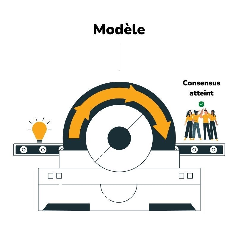 L'illustration montre le modèle qu'un groupe de personnes utilise pour parvenir à un consensus.