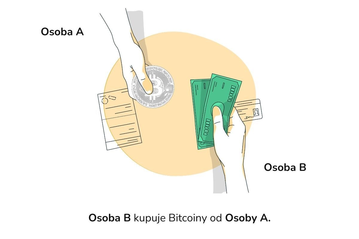 Ilustracja przedstawia zakup Bitcoinów za walutę fiducjarną.