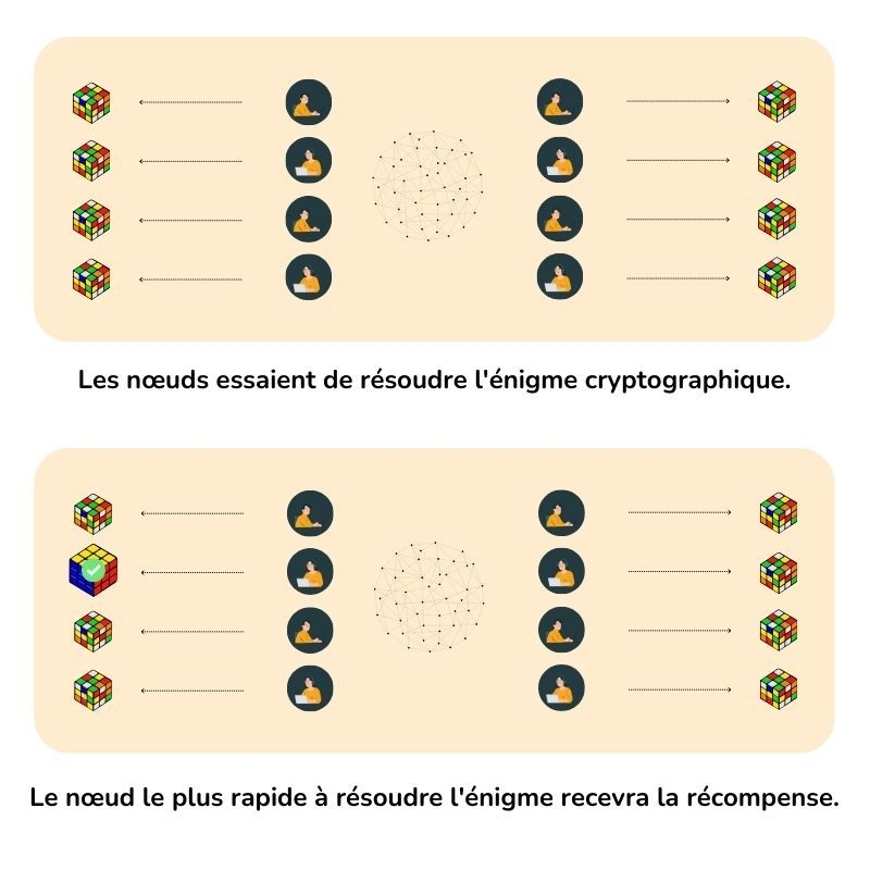 L'infographie explique le concept de minage et l'ajout de transactions à la blockchain via le concept de Proof-of-Work.