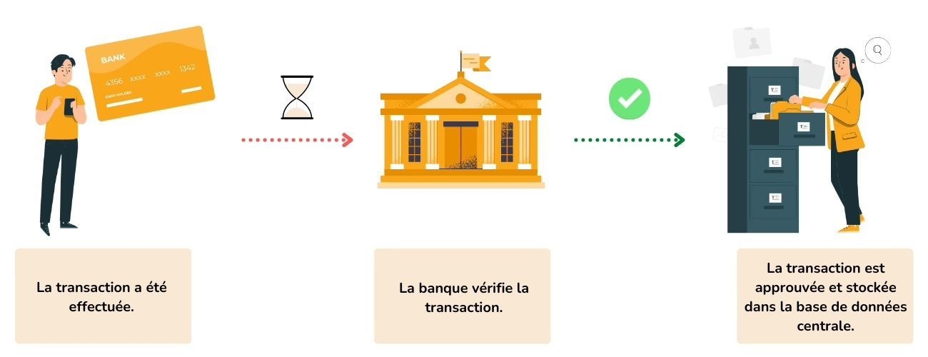 L'infographie explique la chronologie d'une transaction bancaire.