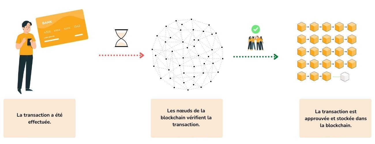 L'infographie explique la chronologie de la réalisation d'une transaction via le réseau blockchain.