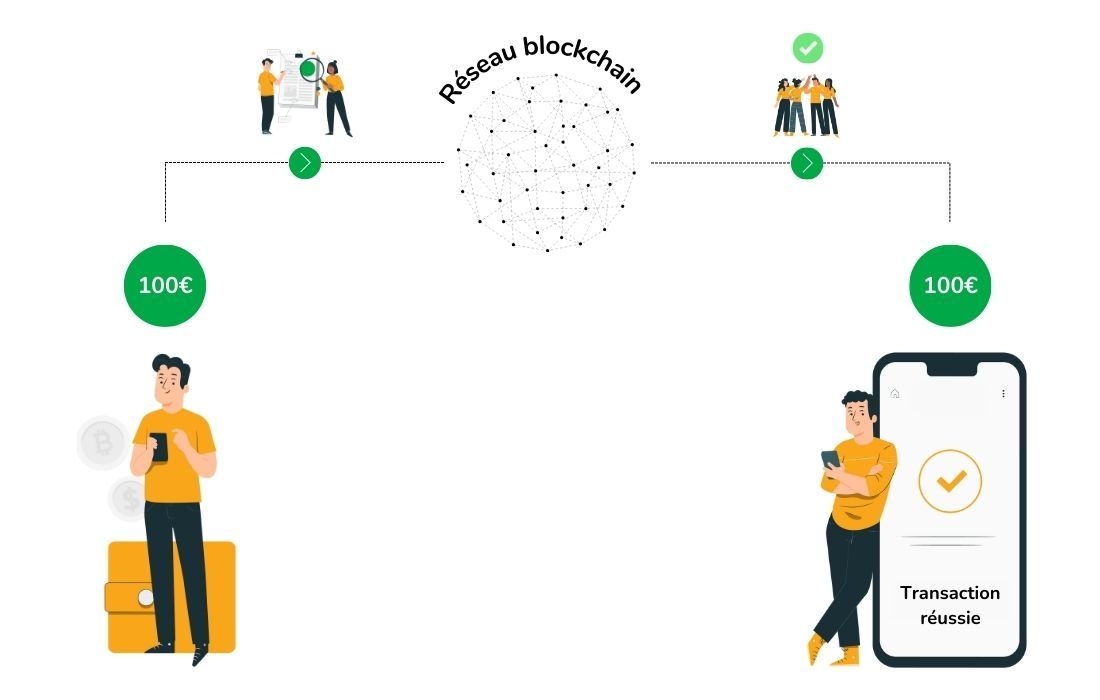 L'infographie explique comment le réseau blockchain vérifie la transaction.