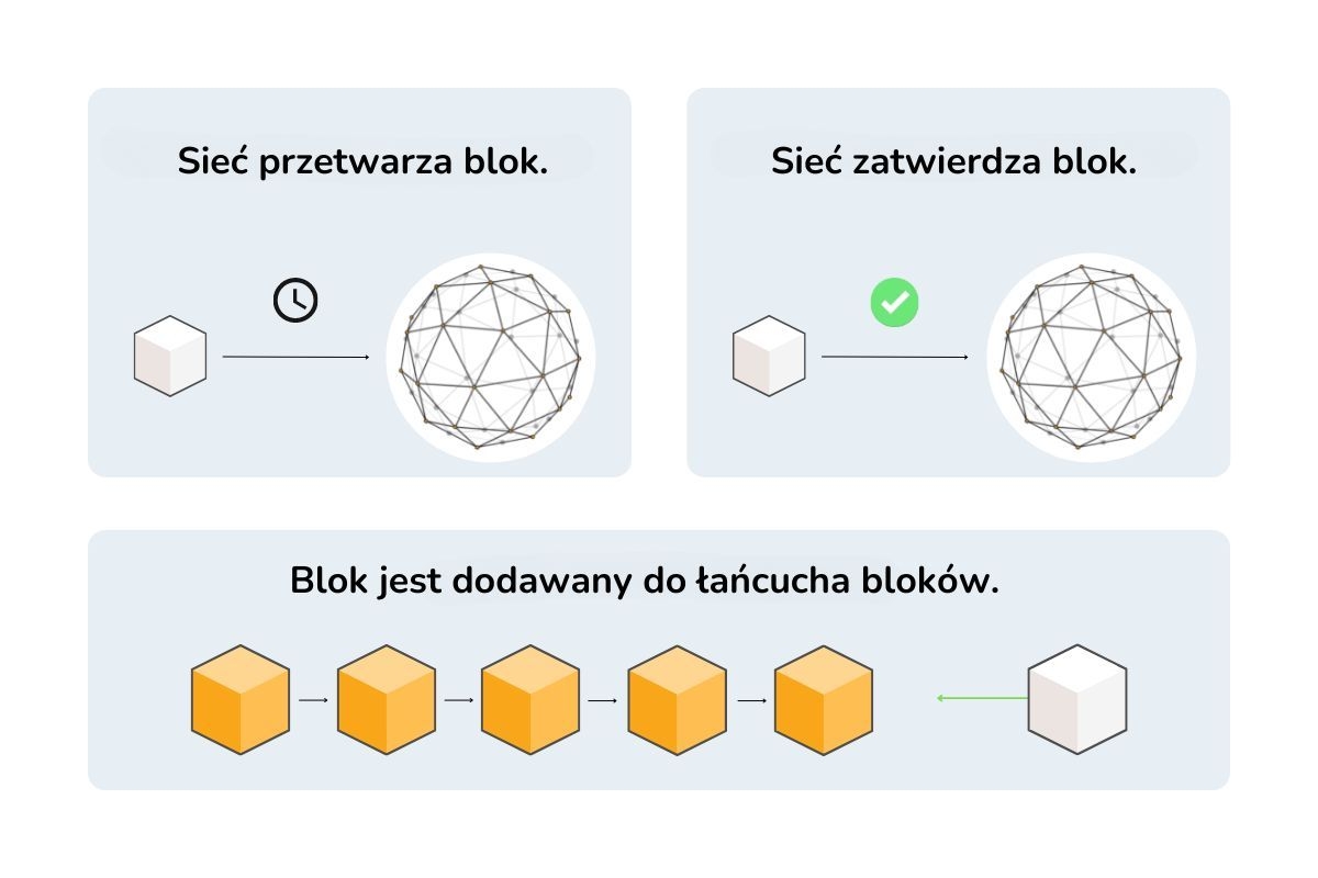 Infografika pokazująca proces weryfikacji transakcji przed dodaniem jej do blockchain