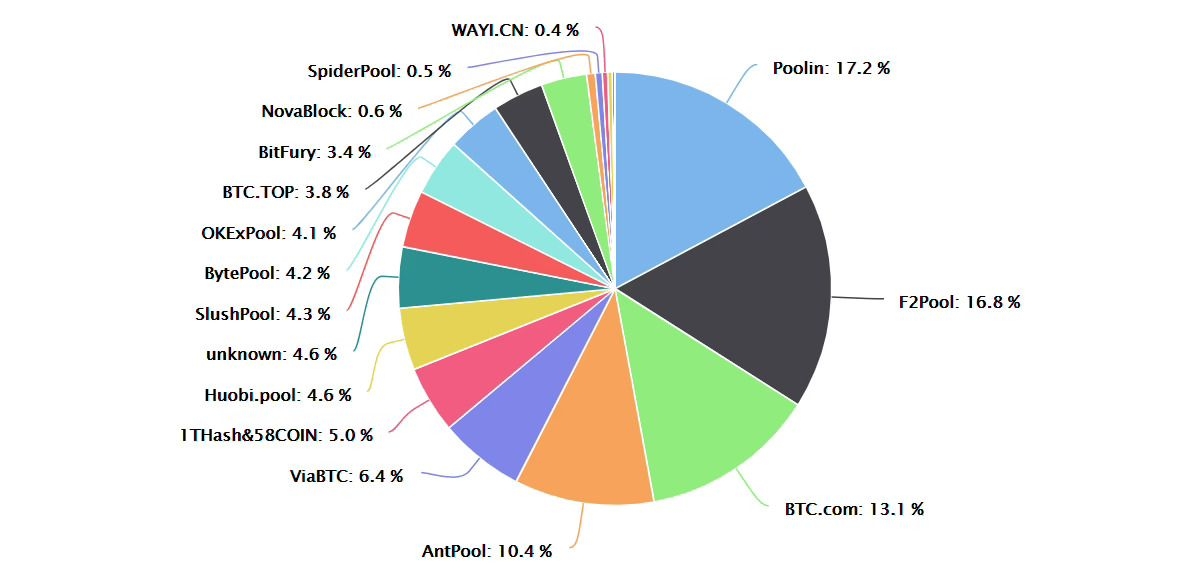 Les graphiques du gâteau montrent le pourcentage de distribution des mempools de Bitcoin.