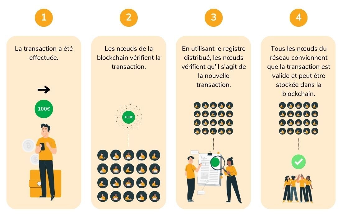 L'infographie explique le processus de vérification des transactions via le mécanisme de Proof-of-Work.