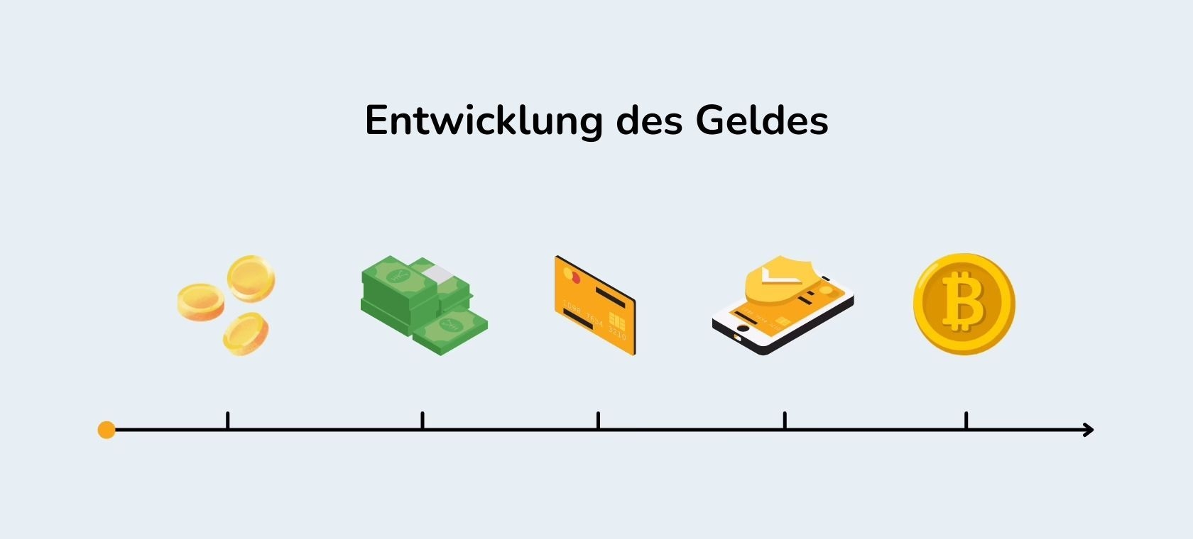 Die Zeitleiste zeigt die Entwicklung des Geldes, von Münzen und Bargeld bis hin zu Bitcoin.