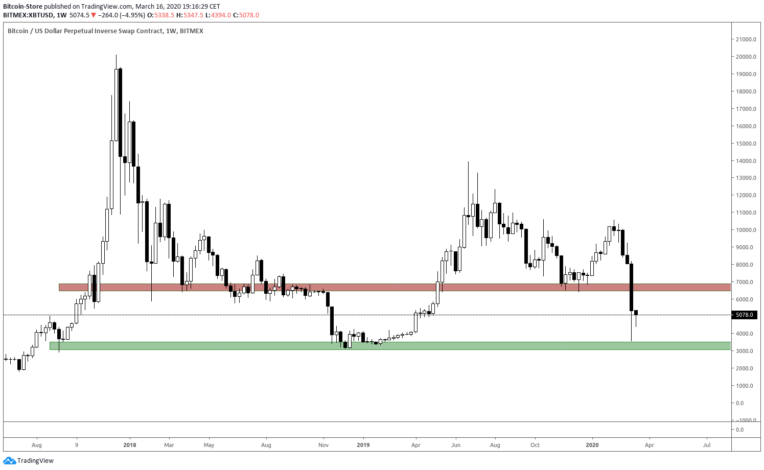 Grafički prikaz razine otpora cijene Bitcoina.