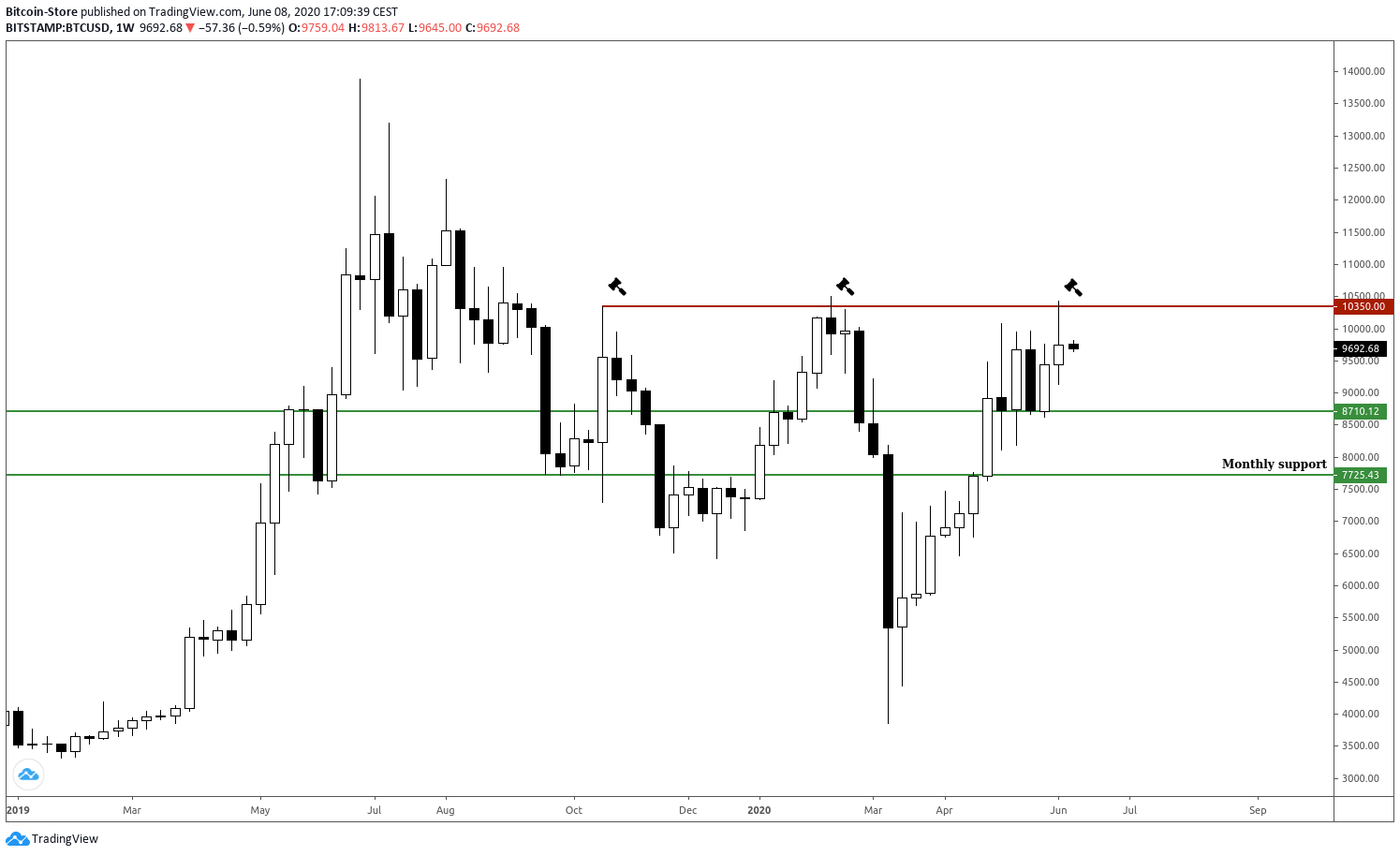 Grafikon prikazuje rast cijene Bitcoina.