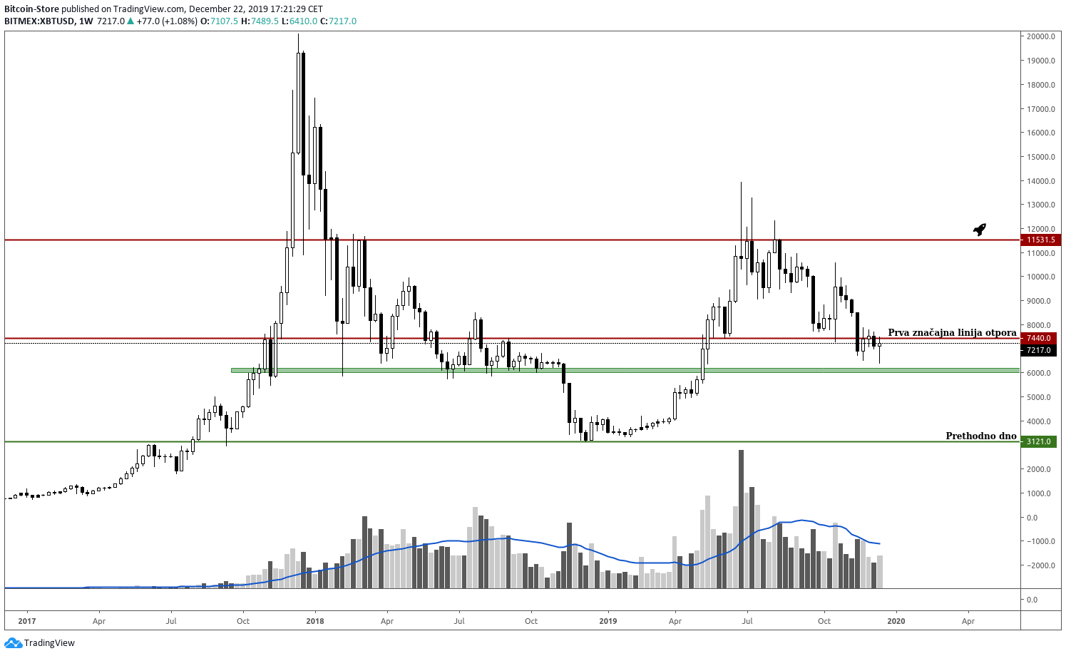 Prikaz mjesečnog kretanja cijene BTC kriptovalute.