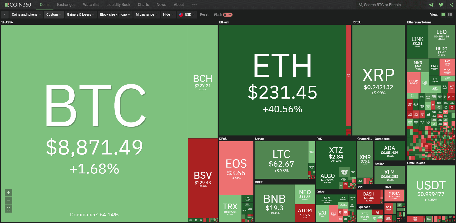 Prikaz aktualnih cijena kriptovaluta.