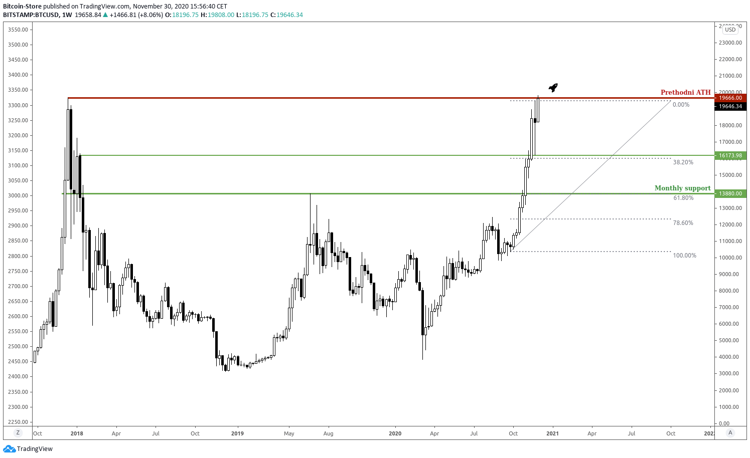 Graf rasta cijene Bitcoina na mjesečnoj bazi.