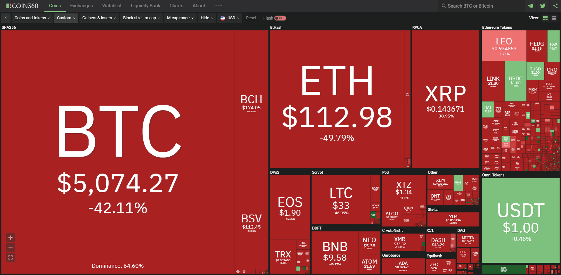 Grafički prikaz pada cijena na tržištu kriptovaluta.