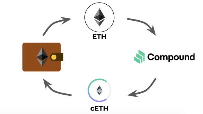 Infografika objašnjava koncept decentraliziranih financija.