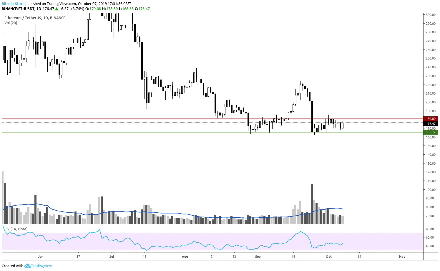 Grafikon prikazuje kretanje cijene Ethereum kriptovalute na mjesečnoj bazi.