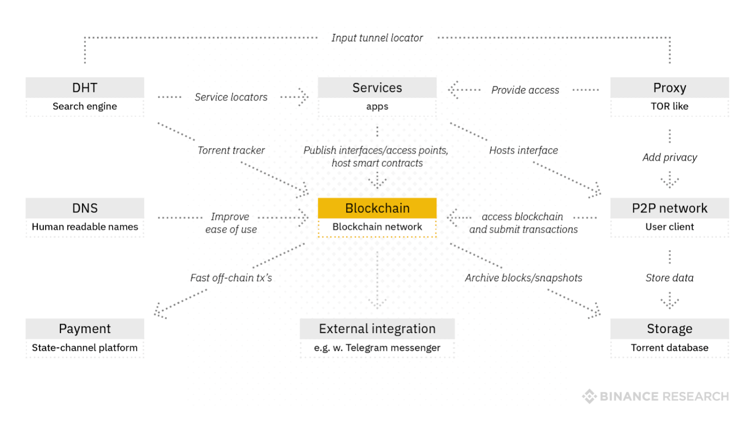 The white and black infographic explaining the concept of Telegram Open Network blockchain.