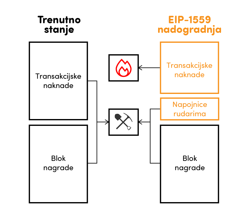 Grafički prikaz koji pokazuje kako izgleda nadogradja Ethereum mreže i način na koji radi.