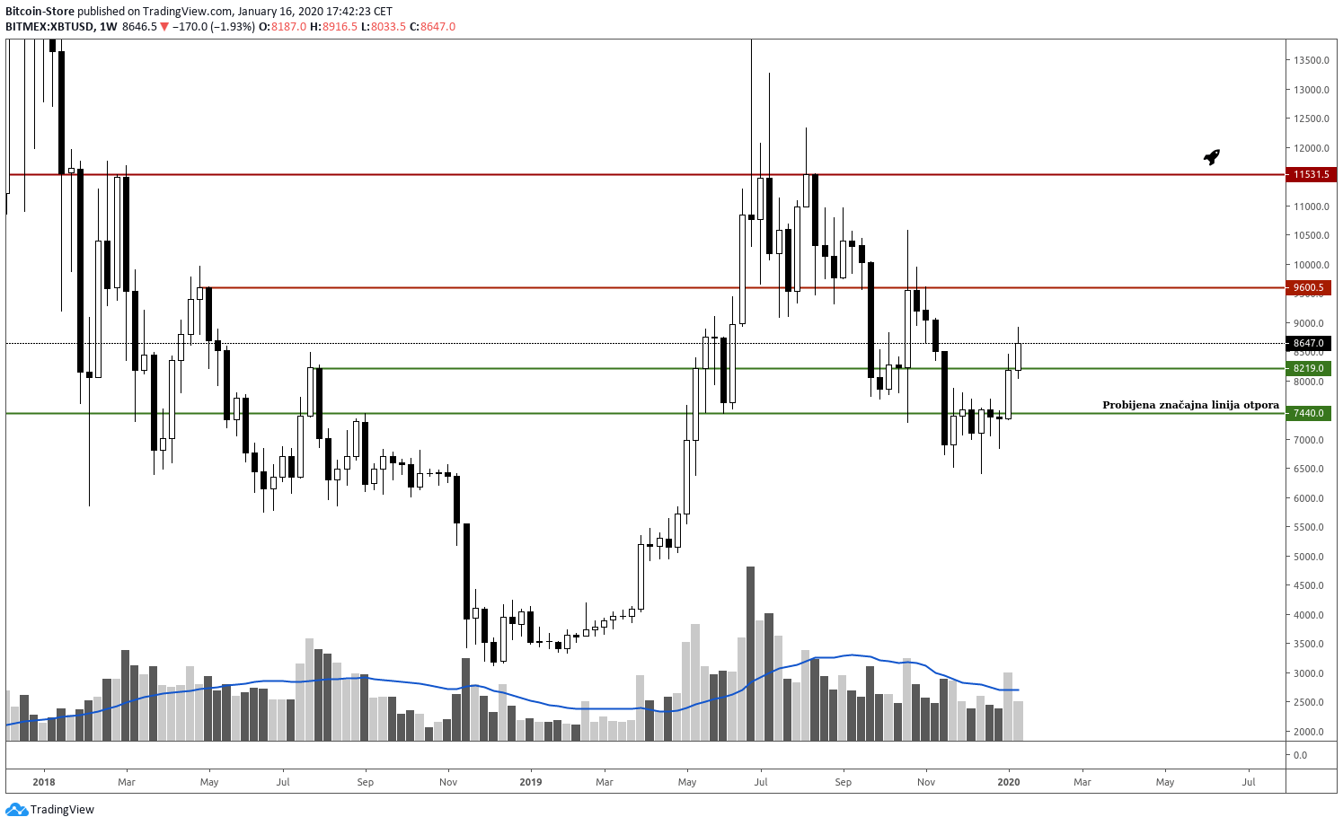 Grafički prikaz kretanja cijene Bitcoina u razdoblju od godinu dana.