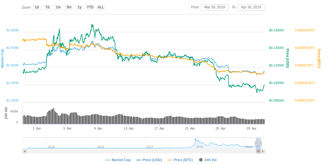 Grafikon prikazuje mjesečno kretanje cijene Stellar Lumens XLM kriptovalute.