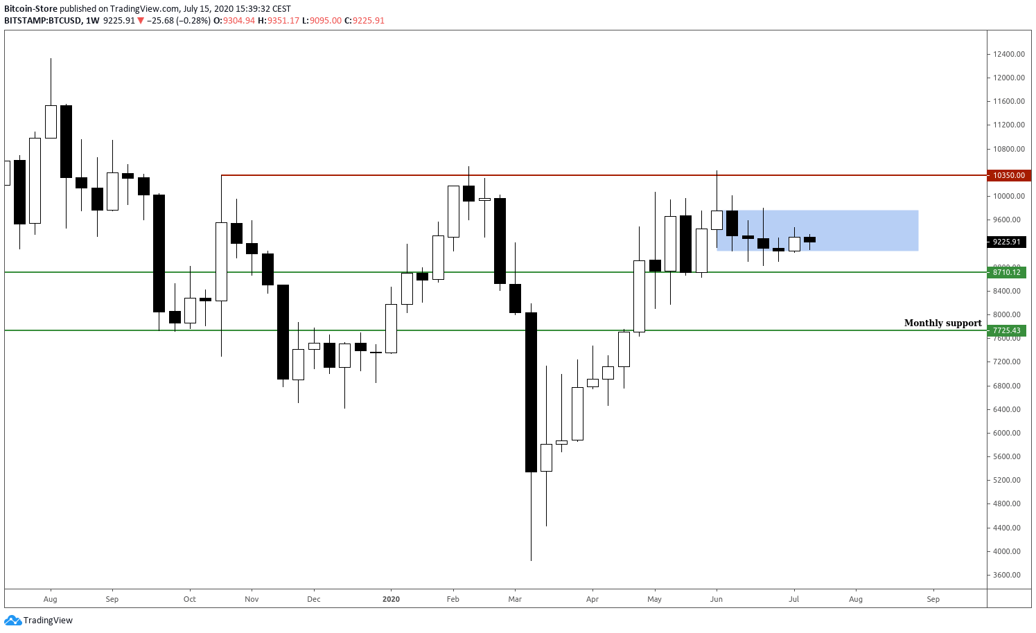 Das Kerzendiagramm, das die Bewegung von Bitcoin im Laufe der Zeit zeigt.