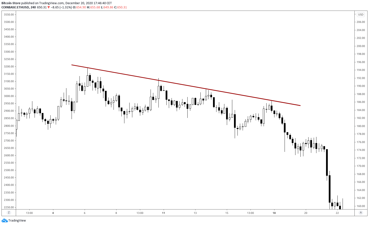 Grafički prikaz dijagonalne linije koja označava pad cijena kriptovaluta.