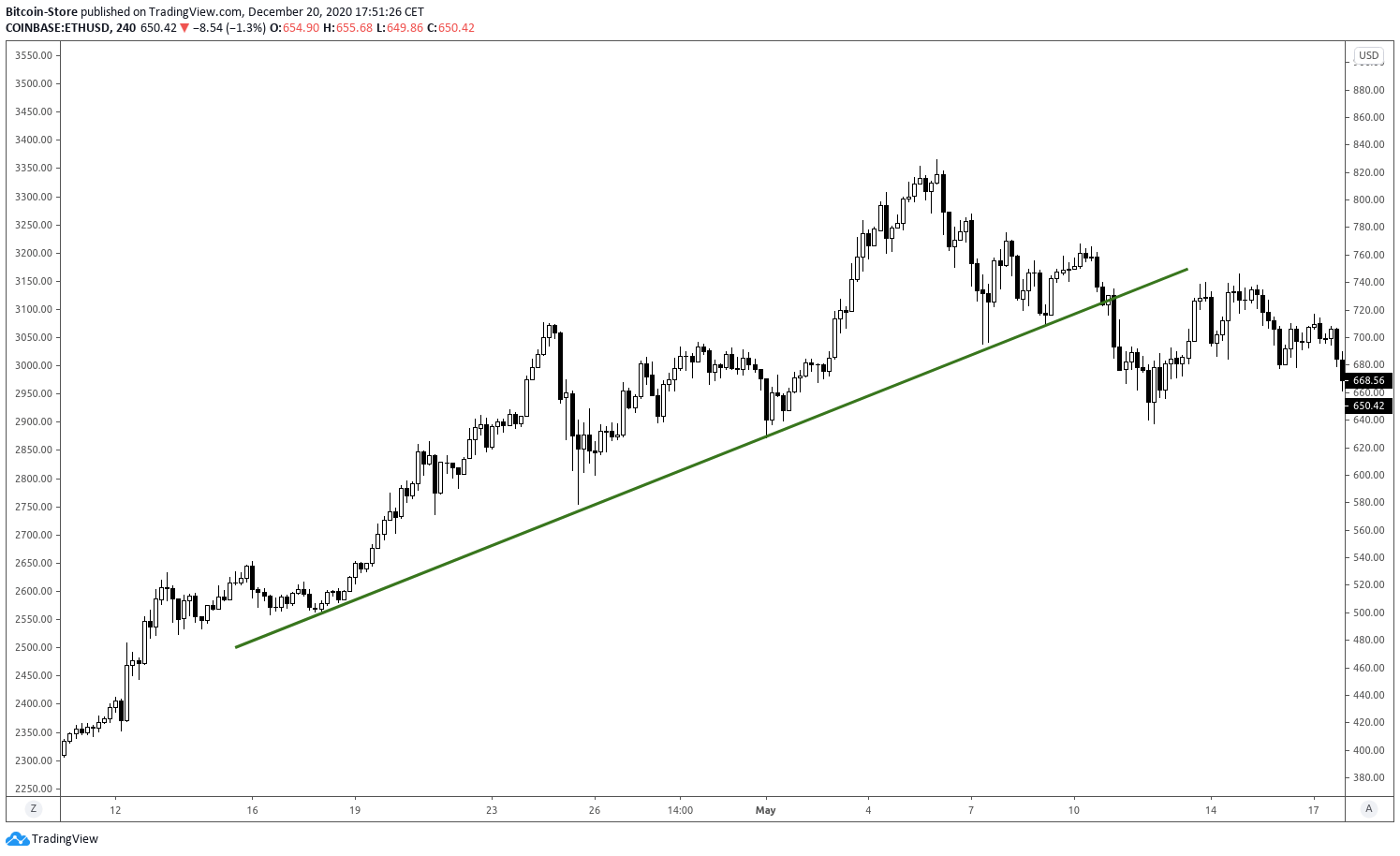 Graf koji prikazuje tzv. dijagonalnu trend liniju kod određivanja cijena kriptovaluta.