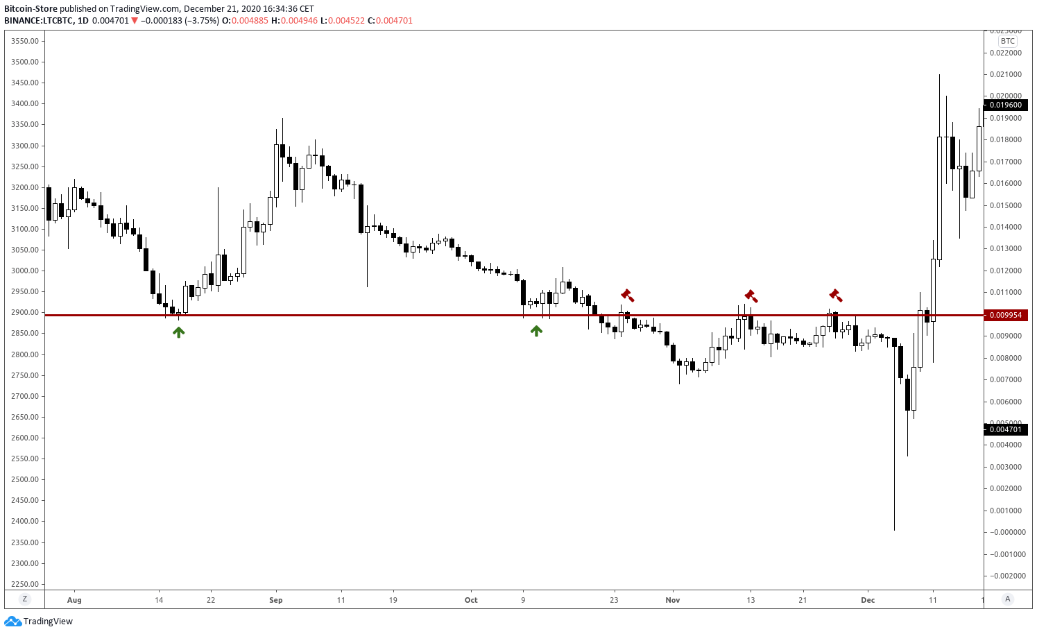 Grafički prikaz linije otpora kod cijena kriptovaluta.