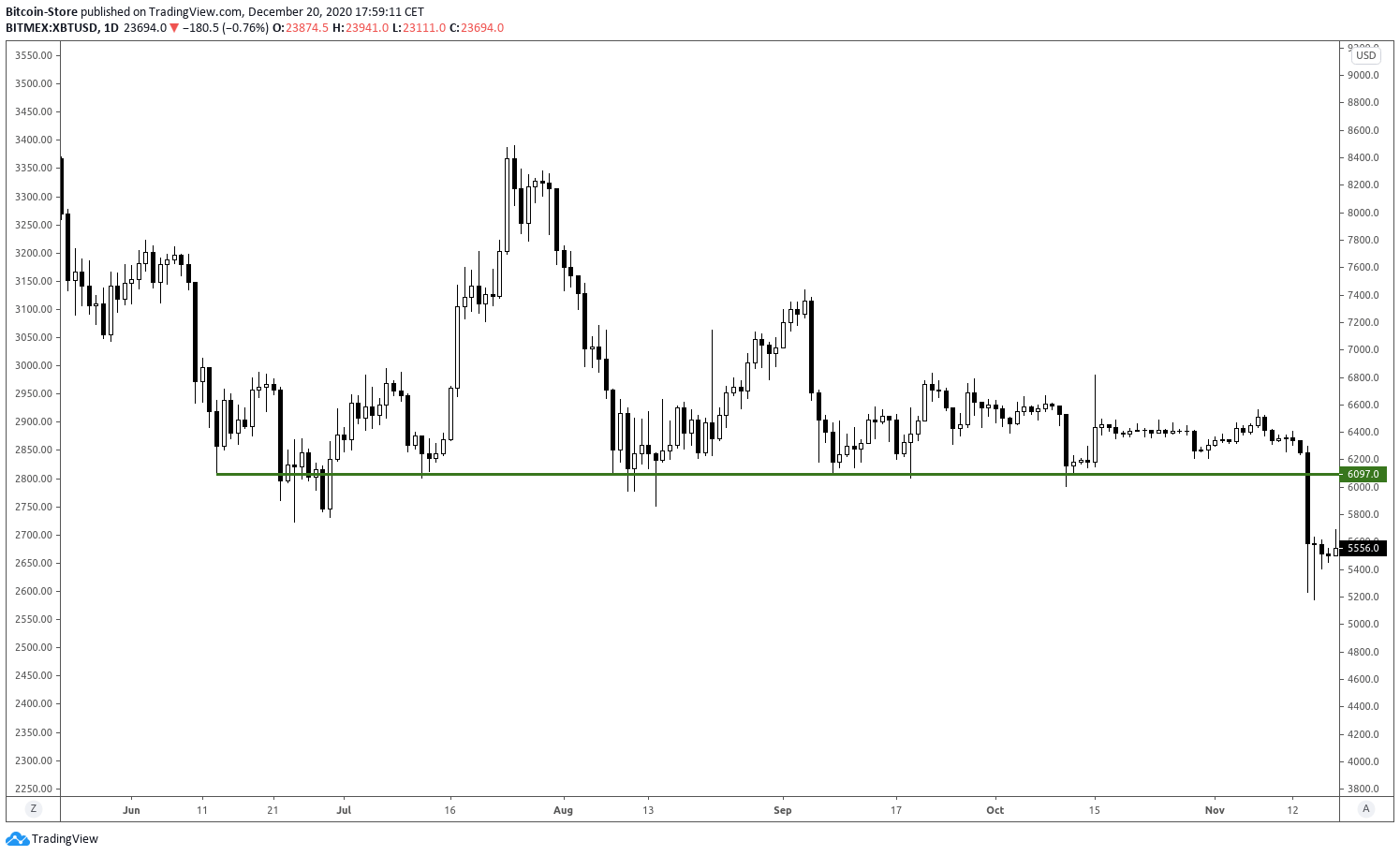 Grafički prikaz horizontalne linije podrške kod cijena kriptovaluta.