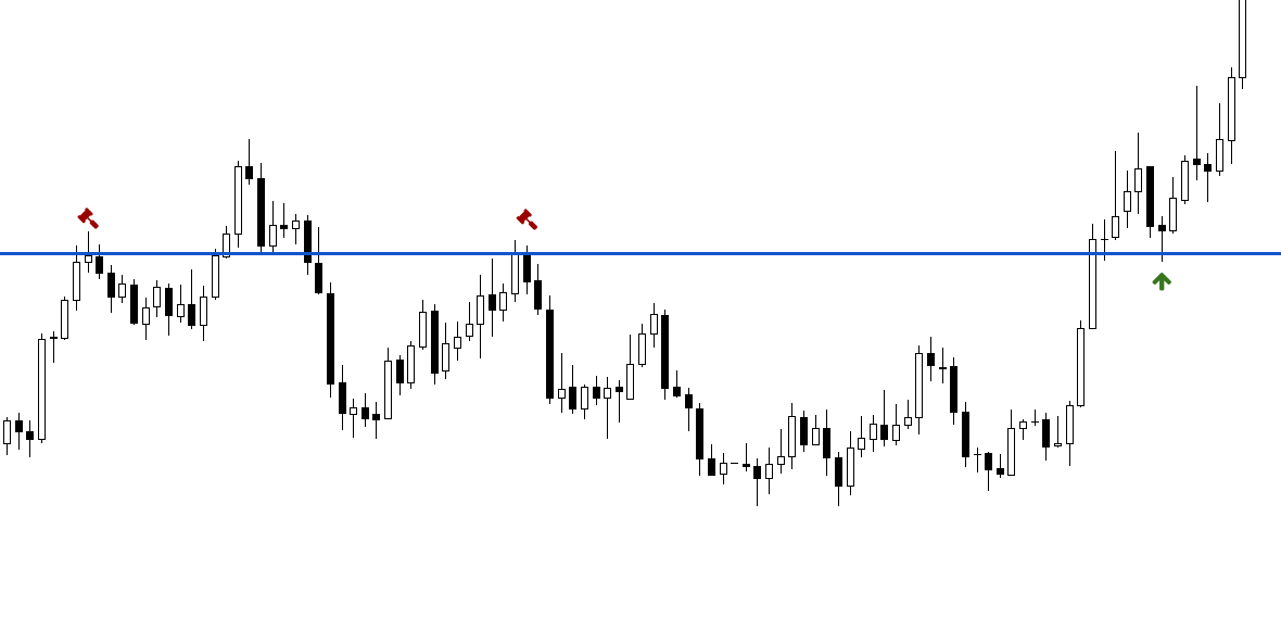 Graf na kojem je prikazana linija podrške koja utječe na cijenu kriptovaluta.