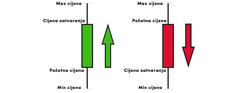 Izgled tzv. "svijeće" - indikatora rasta ili pada cijena kriptovaluta.