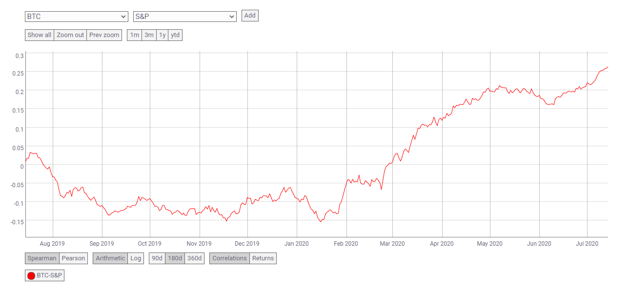 Grafischer Vergleich von Bitcoin mit anderen Finanzmärkten.