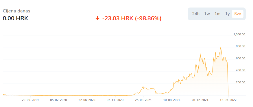 Padajući graf s prikazom cijene kriptovalute Terra (LUNA).