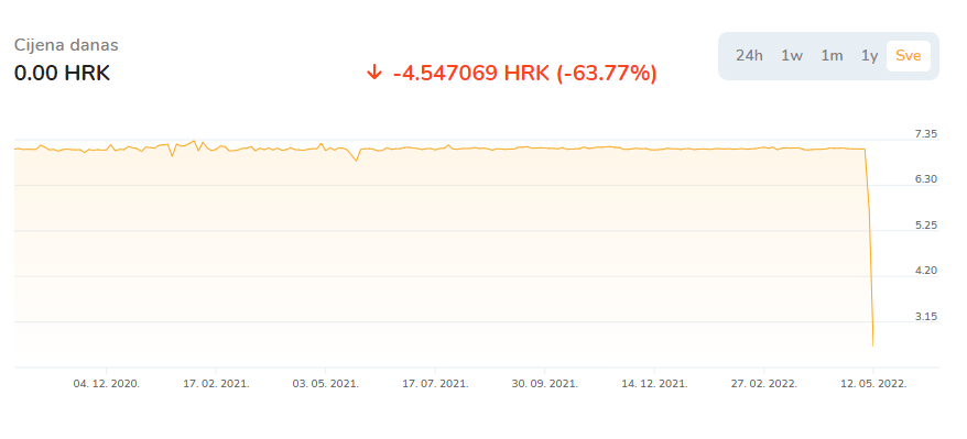 Padajući graf Terra UST kriptovalute.