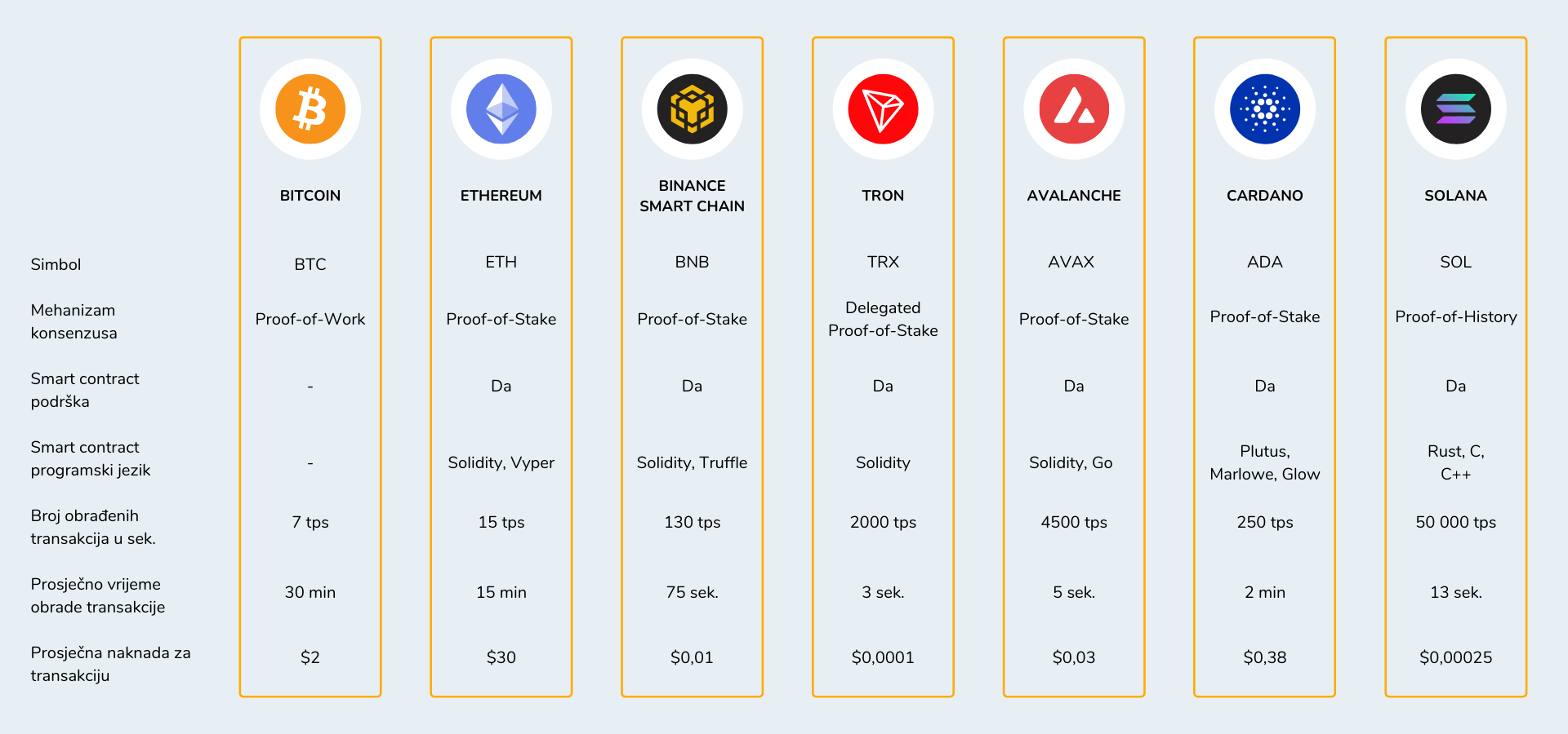 Tablica s tehničkim podacima najpoznatijih blockchain mreža.