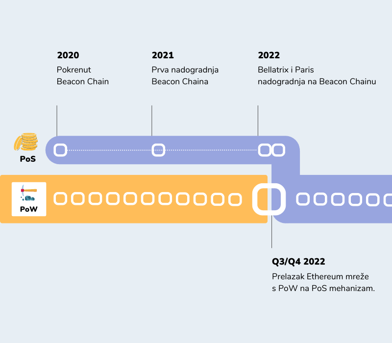 Vremenski tijek koji prikazuje Ethereum Merge, odnosno proces prelaska Ethereum mreže na Ethereum 2.0.