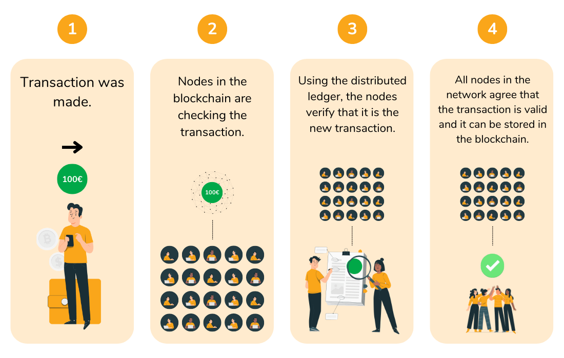 The infographic explains the process of verifying transactions through the Proof-of-Work mechanism.